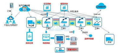 車間物聯(lián)網(wǎng)與數(shù)字工廠 數(shù)字內(nèi)容制作服務(wù)的關(guān)鍵驅(qū)動力